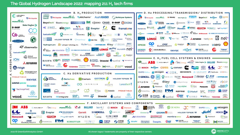 2022 Global Hydrogen Landscape: 211 firms - GreenEarthAnalytics